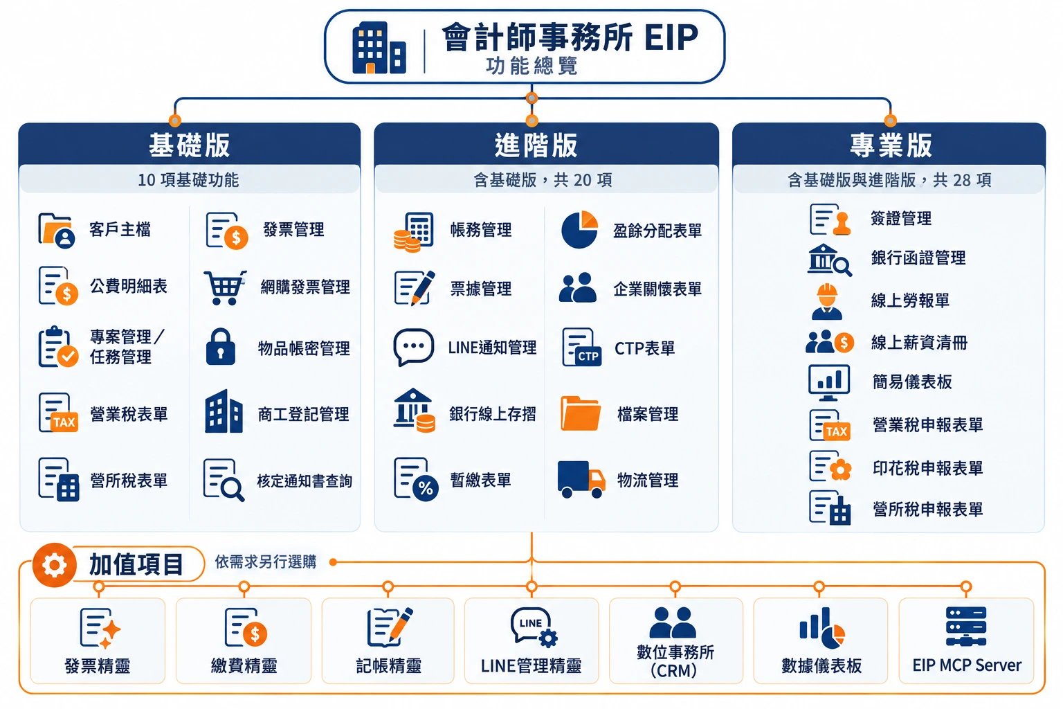 會計師事務所 EIP 基礎版、進階版、專業版與加值項目功能總覽